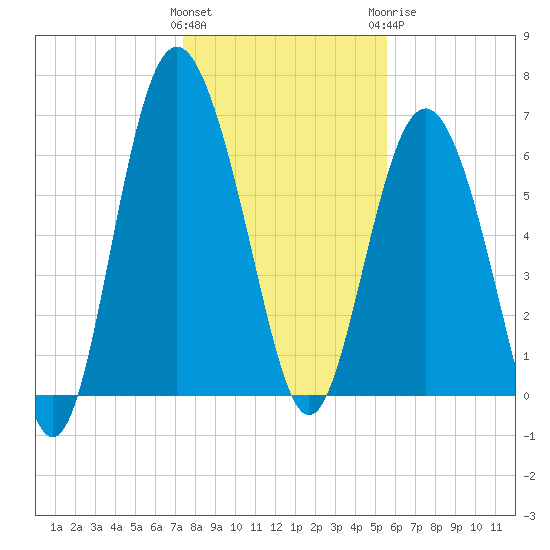 Eagle Creek tide chart for Friday, January 2, 2026
