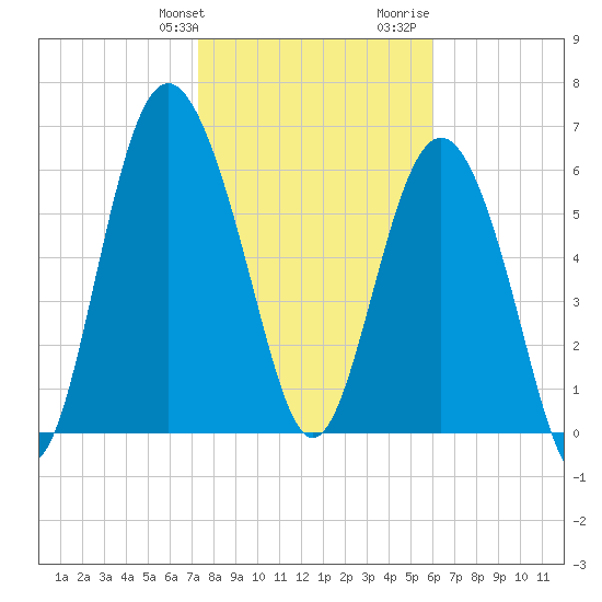 Eagle Creek tide chart for Friday, January 30, 2026
