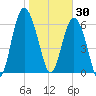 Eagle Creek tide chart for Friday, January 30, 2026