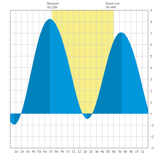 Eagle Creek tide chart for Saturday, January 31, 2026
