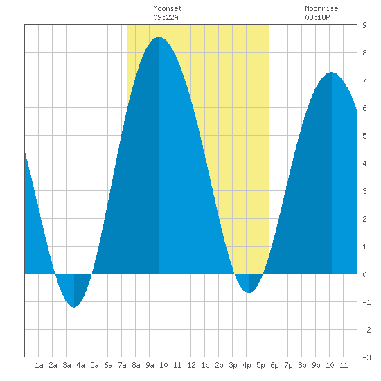 Eagle Creek tide chart for Monday, January 5, 2026