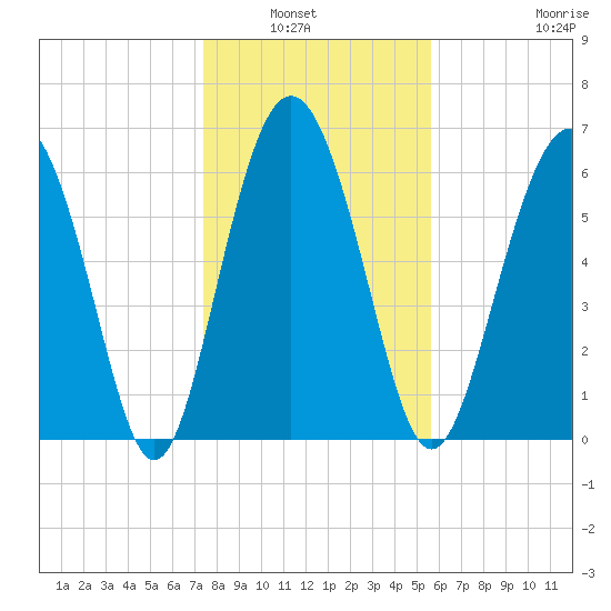 Eagle Creek tide chart for Wednesday, January 7, 2026