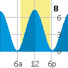 Eagle Creek tide chart for Thursday, January 8, 2026