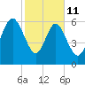 Eagle Creek tide chart for Wednesday, February 11, 2026