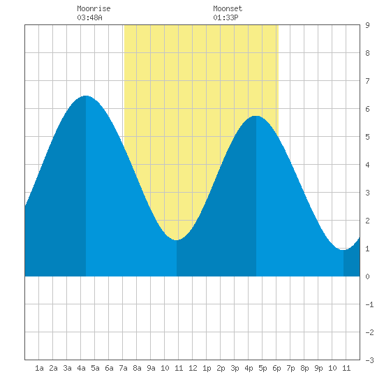 Eagle Creek tide chart for Thursday, February 12, 2026