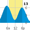 Eagle Creek tide chart for Friday, February 13, 2026