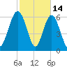 Eagle Creek tide chart for Saturday, February 14, 2026