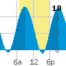 Eagle Creek tide chart for Wednesday, February 18, 2026