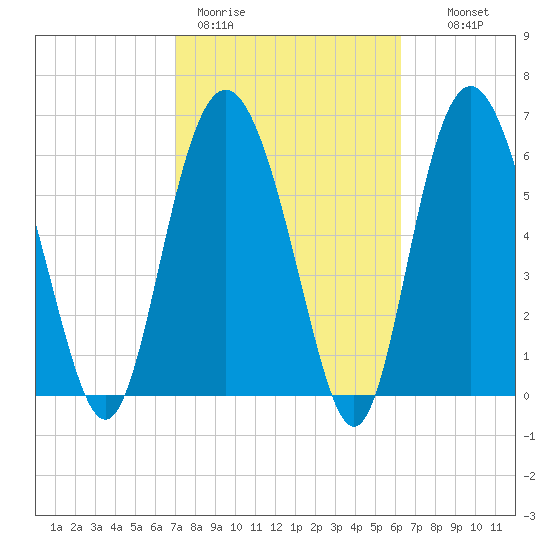 Eagle Creek tide chart for Thursday, February 19, 2026