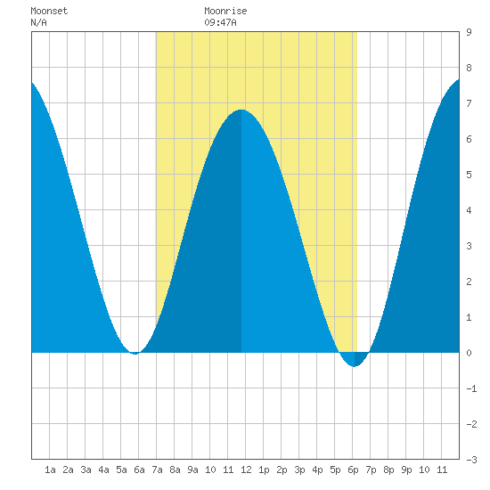 Eagle Creek tide chart for Sunday, February 22, 2026