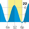 Eagle Creek tide chart for Sunday, February 22, 2026