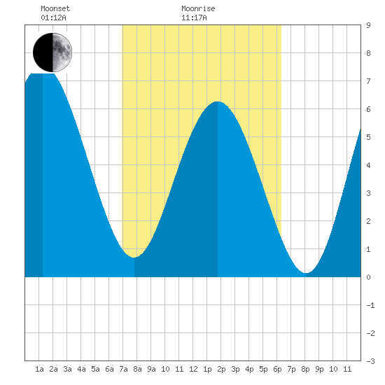 Eagle Creek tide chart for Tuesday, February 24, 2026