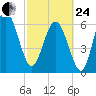Eagle Creek tide chart for Tuesday, February 24, 2026