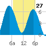 Eagle Creek tide chart for Friday, February 27, 2026
