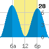 Eagle Creek tide chart for Saturday, February 28, 2026