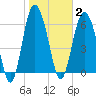 Eagle Creek tide chart for Monday, February 2, 2026
