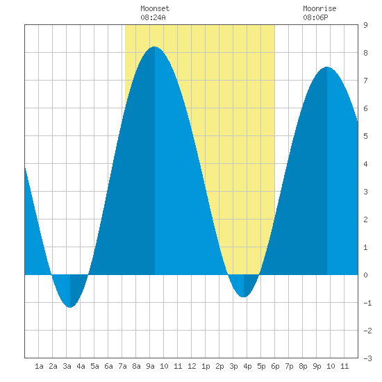 Eagle Creek tide chart for Tuesday, February 3, 2026