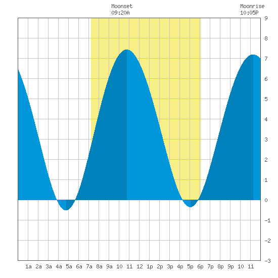 Eagle Creek tide chart for Thursday, February 5, 2026