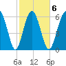 Eagle Creek tide chart for Friday, February 6, 2026