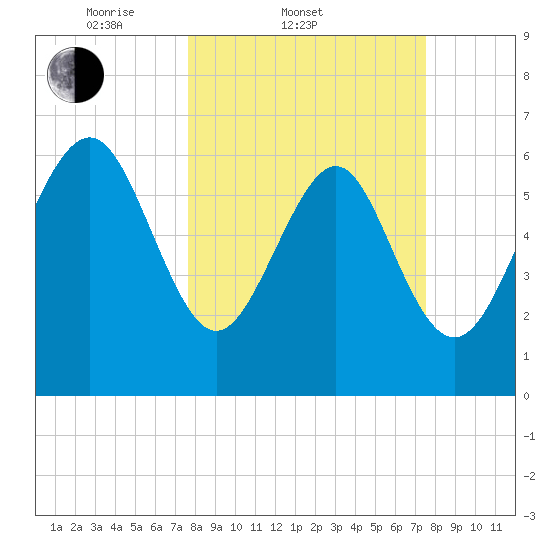 Eagle Creek tide chart for Wednesday, March 11, 2026