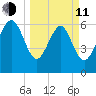 Eagle Creek tide chart for Wednesday, March 11, 2026