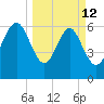 Eagle Creek tide chart for Thursday, March 12, 2026