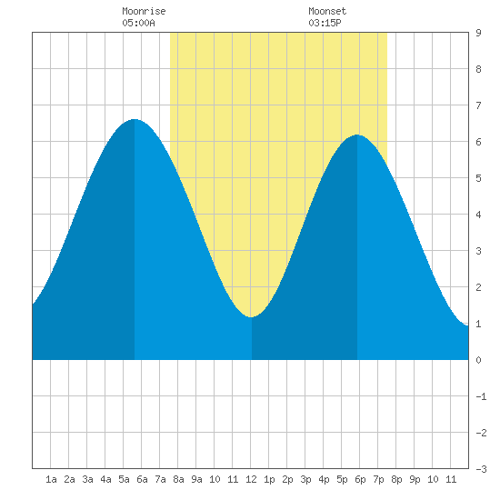 Eagle Creek tide chart for Saturday, March 14, 2026