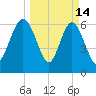 Eagle Creek tide chart for Saturday, March 14, 2026