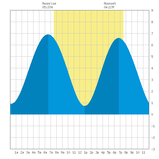 Eagle Creek tide chart for Sunday, March 15, 2026