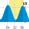 Eagle Creek tide chart for Sunday, March 15, 2026