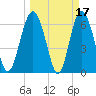 Eagle Creek tide chart for Tuesday, March 17, 2026