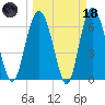 Eagle Creek tide chart for Wednesday, March 18, 2026