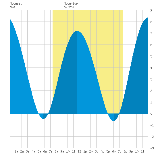 Eagle Creek tide chart for Sunday, March 22, 2026