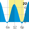 Eagle Creek tide chart for Sunday, March 22, 2026