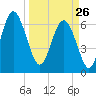 Eagle Creek tide chart for Thursday, March 26, 2026