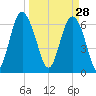 Eagle Creek tide chart for Saturday, March 28, 2026