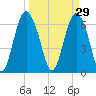 Eagle Creek tide chart for Sunday, March 29, 2026