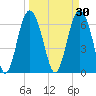 Eagle Creek tide chart for Monday, March 30, 2026