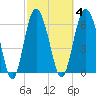 Eagle Creek tide chart for Wednesday, March 4, 2026