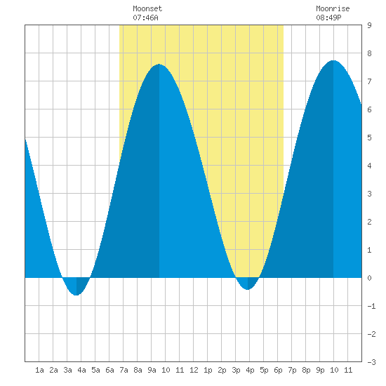 Eagle Creek tide chart for Thursday, March 5, 2026