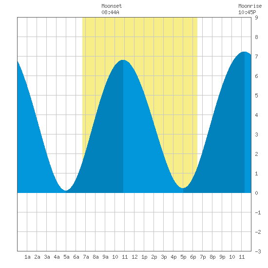 Eagle Creek tide chart for Saturday, March 7, 2026