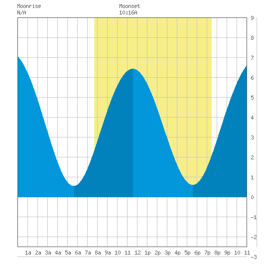 Eagle Creek tide chart for Sunday, March 8, 2026