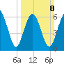 Eagle Creek tide chart for Sunday, March 8, 2026