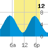 Eagle Creek tide chart for Sunday, April 12, 2026