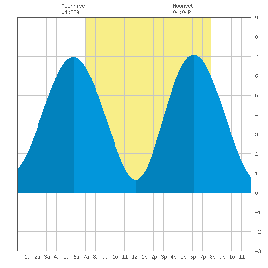 Eagle Creek tide chart for Monday, April 13, 2026
