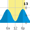 Eagle Creek tide chart for Monday, April 13, 2026