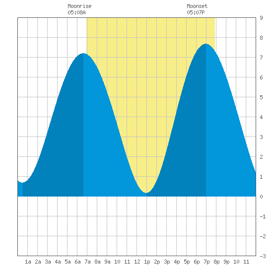 Eagle Creek tide chart for Tuesday, April 14, 2026