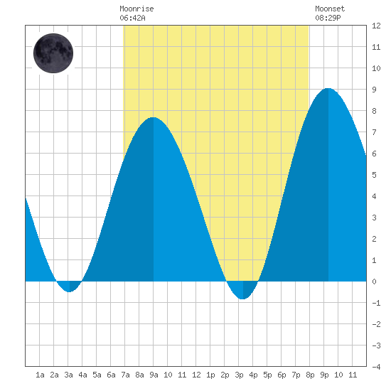 Eagle Creek tide chart for Friday, April 17, 2026