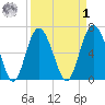 Eagle Creek tide chart for Wednesday, April 1, 2026