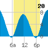 Eagle Creek tide chart for Monday, April 20, 2026